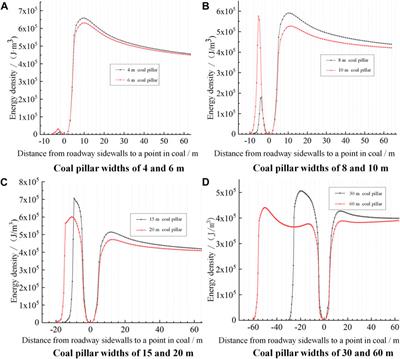 Energy evolution mechanism during rockburst development in structures of surrounding rocks of deep rockburst-prone roadways in coal mines